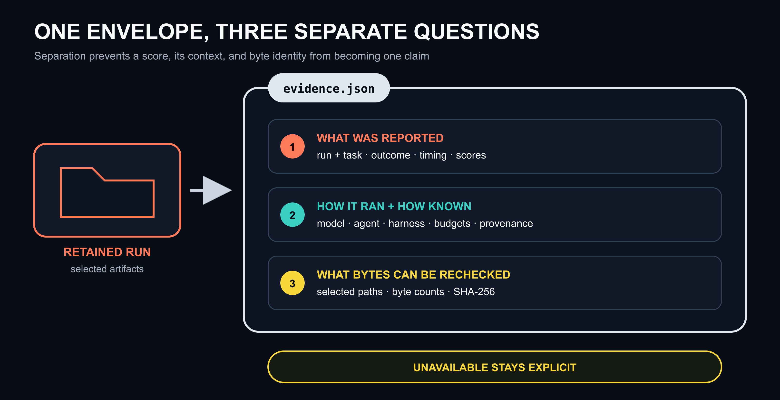 An evidence bundle keeps reported run results, execution context and provenance, and file byte identities separate. Missing evidence remains explicitly unavailable.